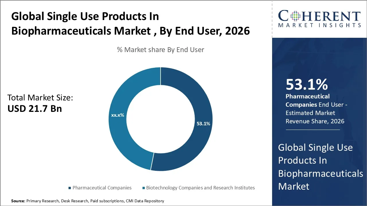 Single Use Products In Biopharmaceuticals Market By End User