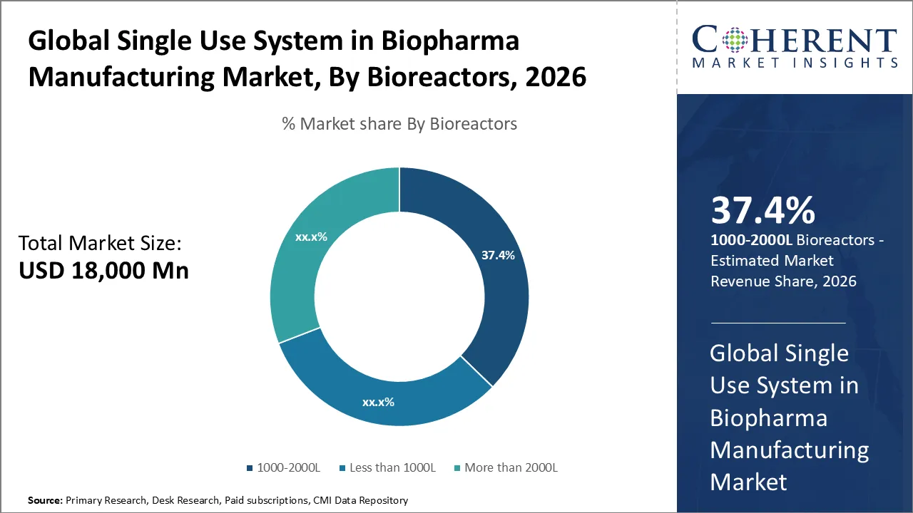 Single Use System in Biopharma Manufacturing Market By Bioreactors
