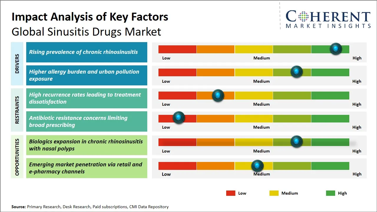 Sinusitis Drugs Market Key Factors Sinusitis Drugs Market Key Factors