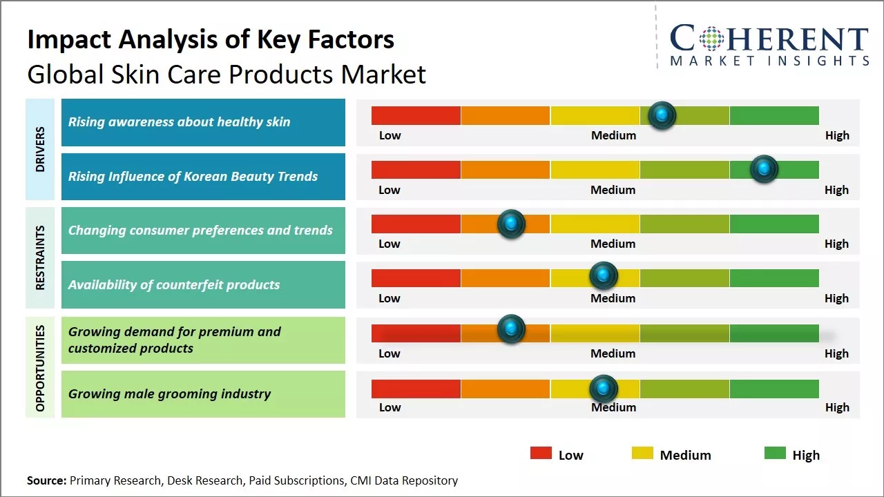 Skin Care Products Market Key Factors