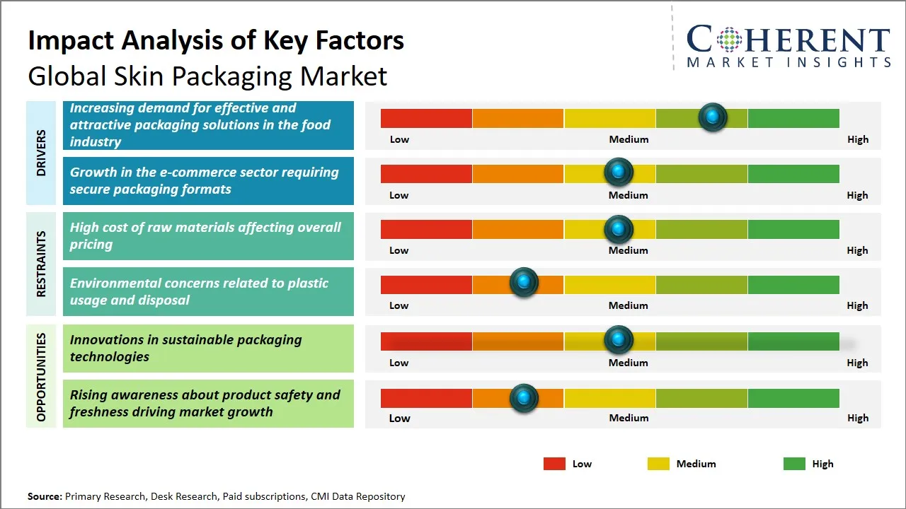 Skin Packaging Market Key Factors