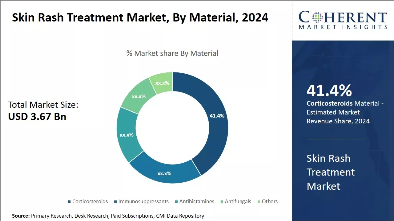 Skin Rash Treatment Market By Material, 2023