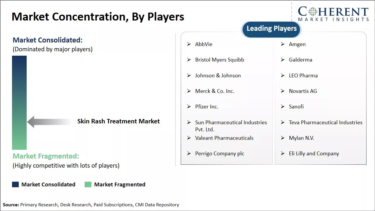 Skin Rash Treatment Market Concentration, By Players