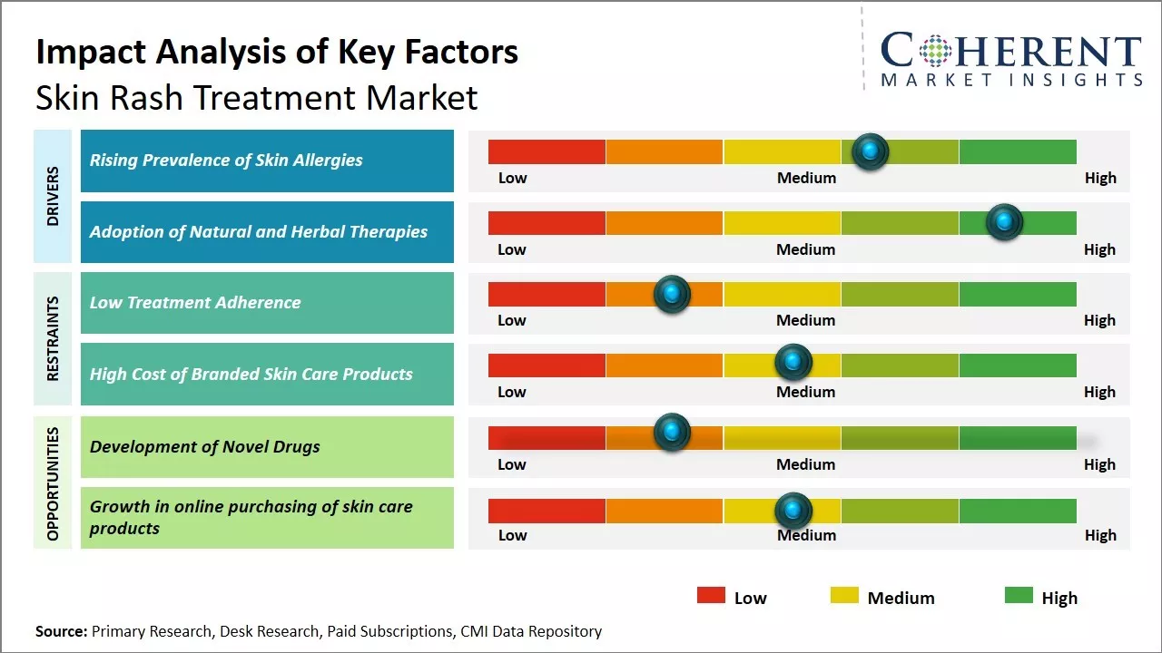 Skin Rash Treatment Market key Factors
