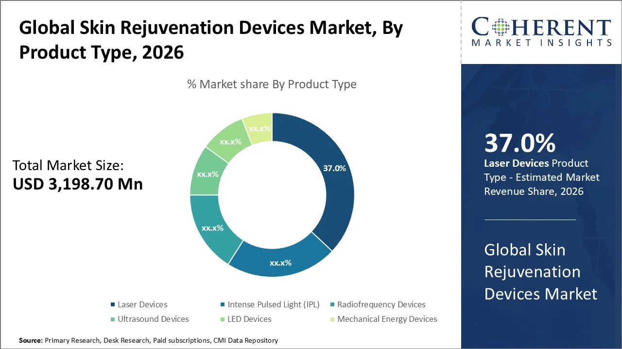 Skin Rejuvenation Devices Market By Product Type