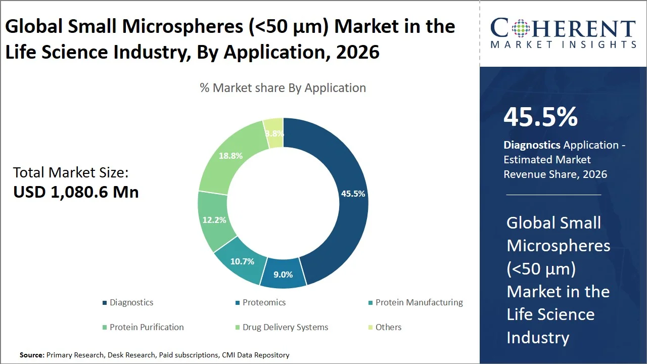 Small Microspheres (<50 µm) Market in the Life Science Industry By Application Small Microspheres (<50 µm) Market in the Life Science Industry By Application