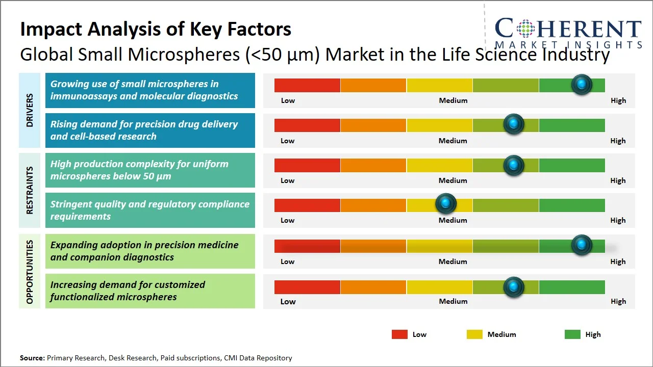 Small Microspheres (<50 µm) Market in the Life Science Industry Key Factors Small Microspheres (<50 µm) Market in the Life Science Industry Key Factors