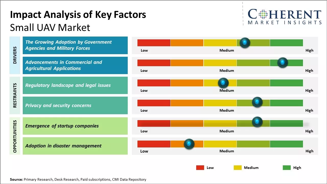 Small Uav Market Key Factors
