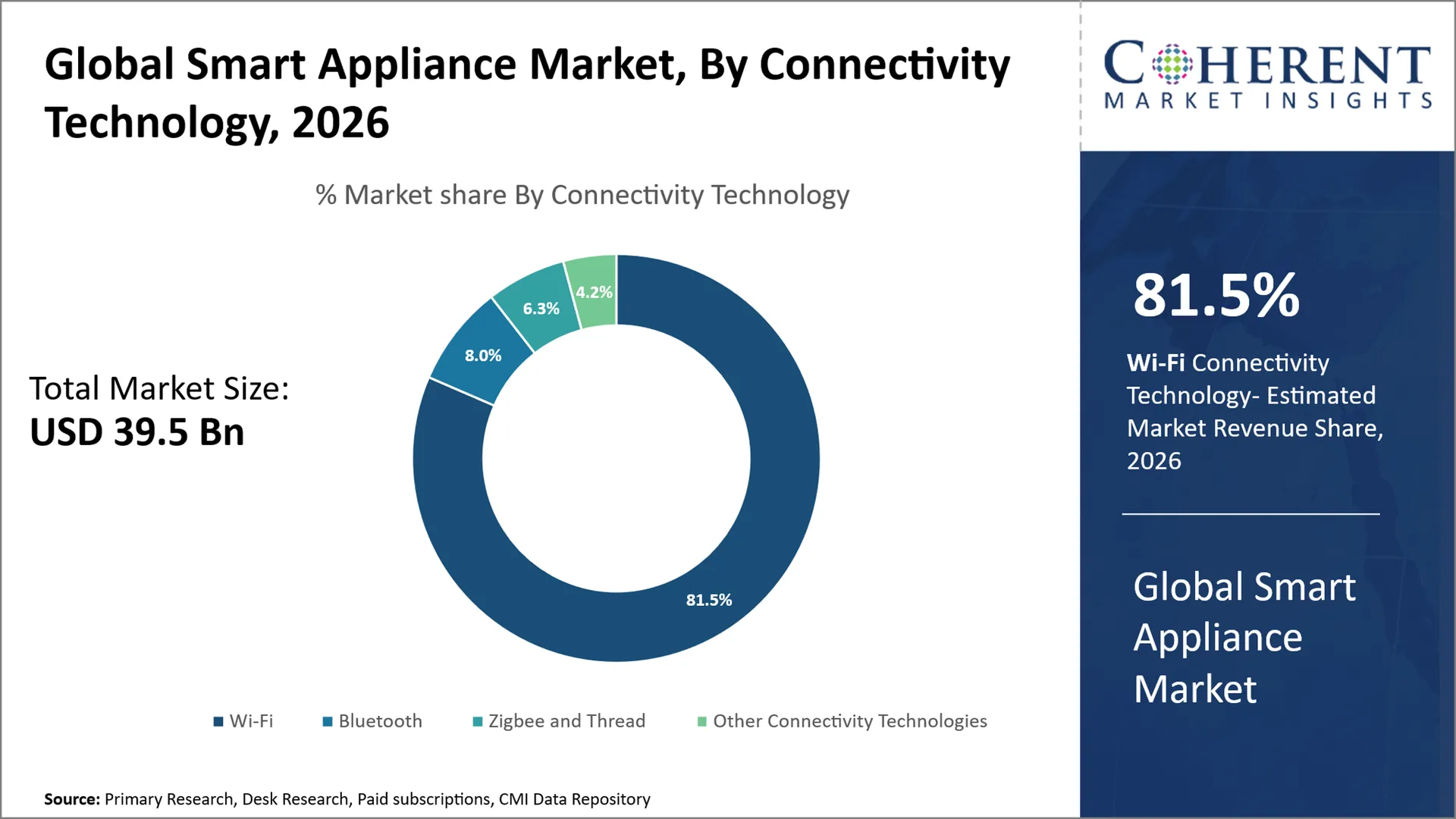 Smart Appliance Market Smart Appliance Market