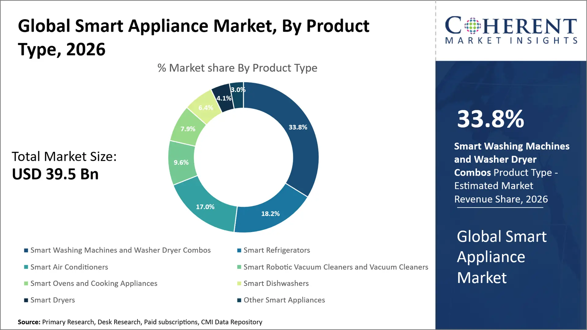Smart Appliance Market Smart Appliance Market