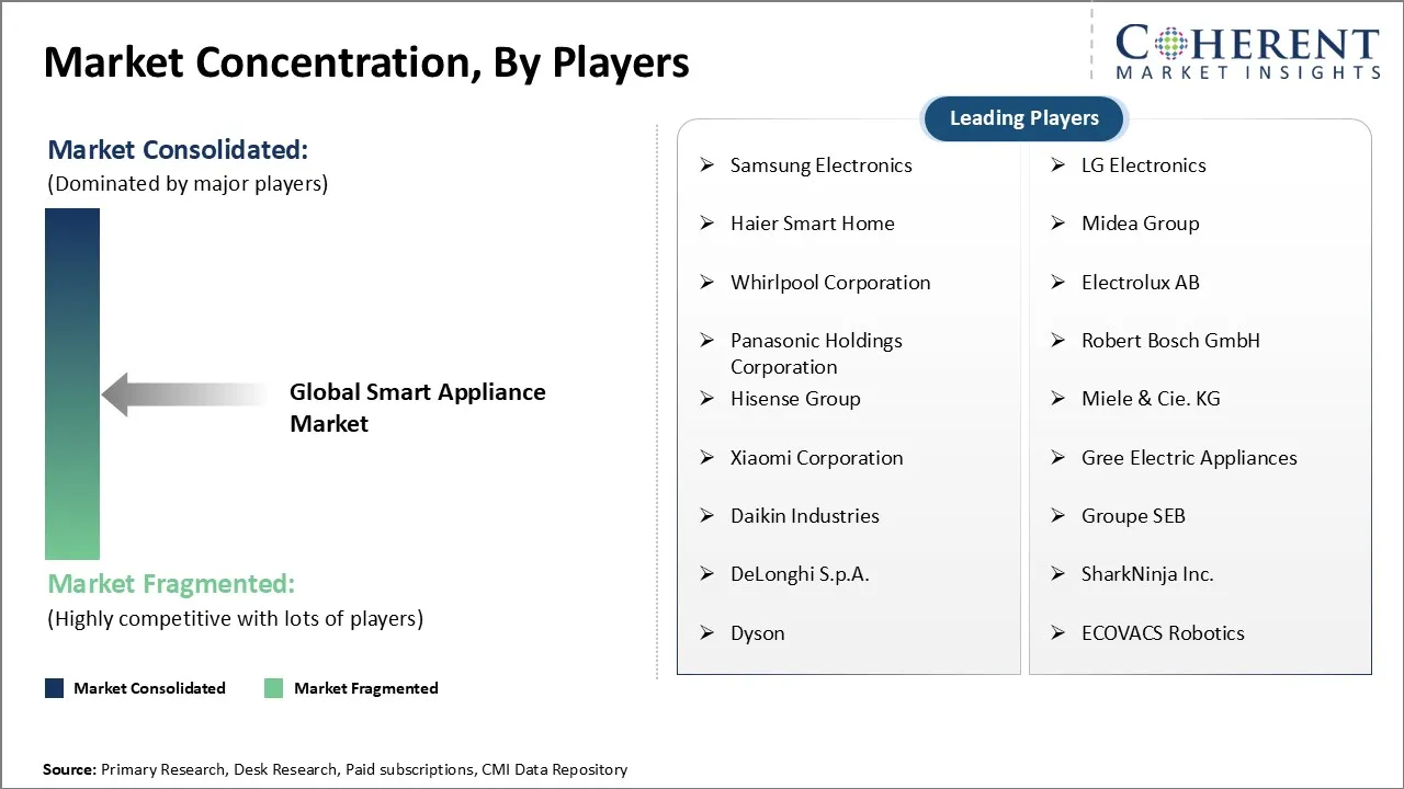 Smart Appliance Market Smart Appliance Market
