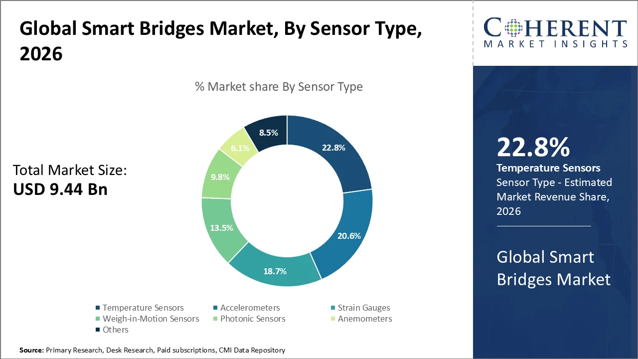 Smart Bridges Market By Sensor Type