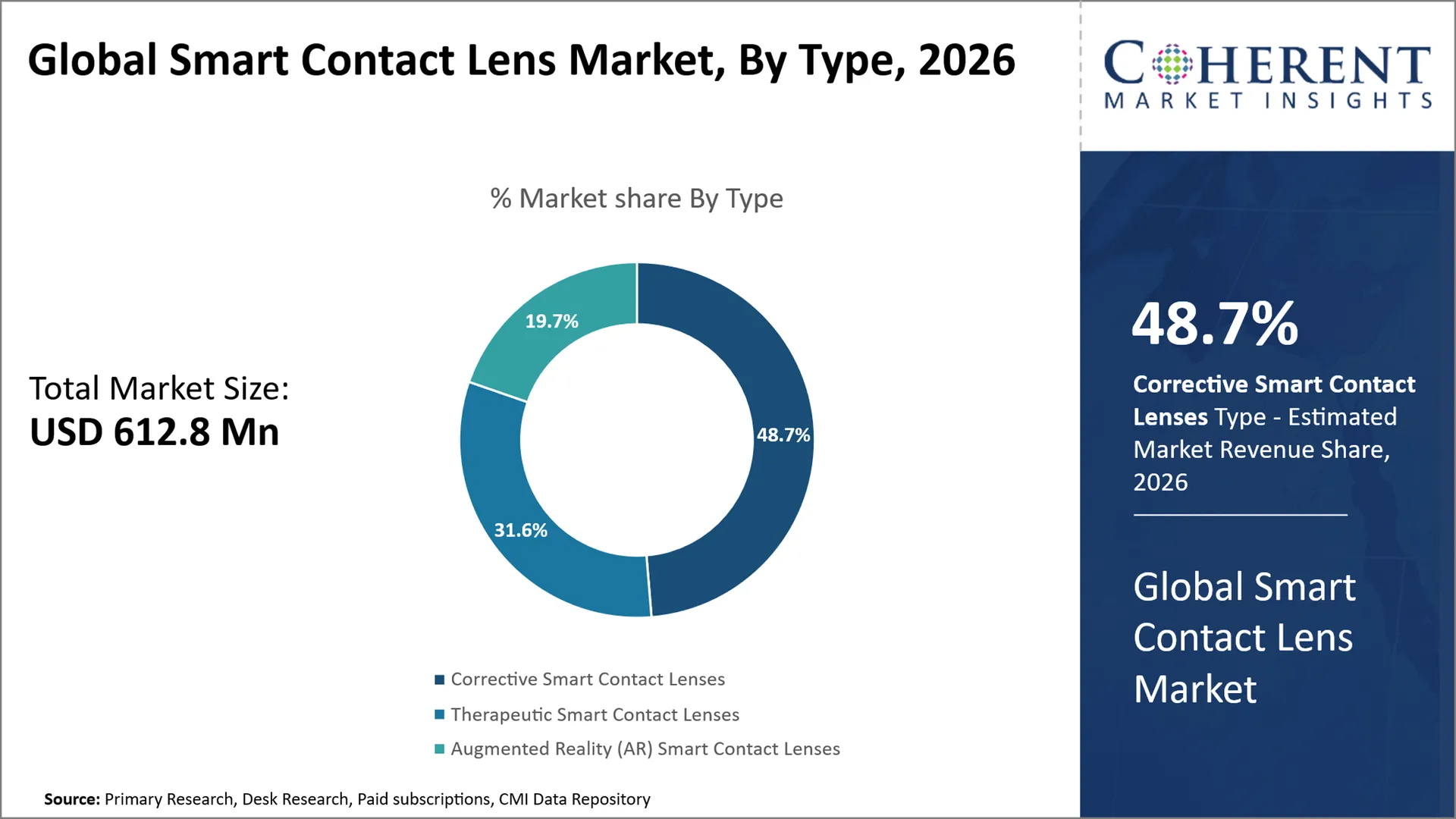 Smart Contact Lens Market Smart Contact Lens Market By Type
