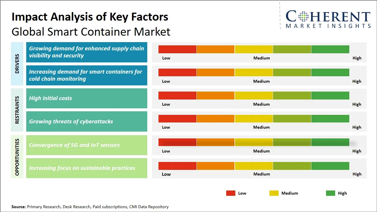 Smart Container Market Key Factors