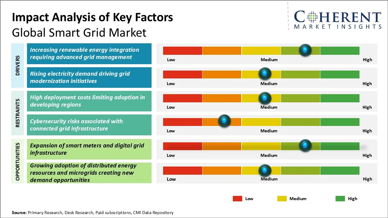 Smart Grid Market Smart Grid Market