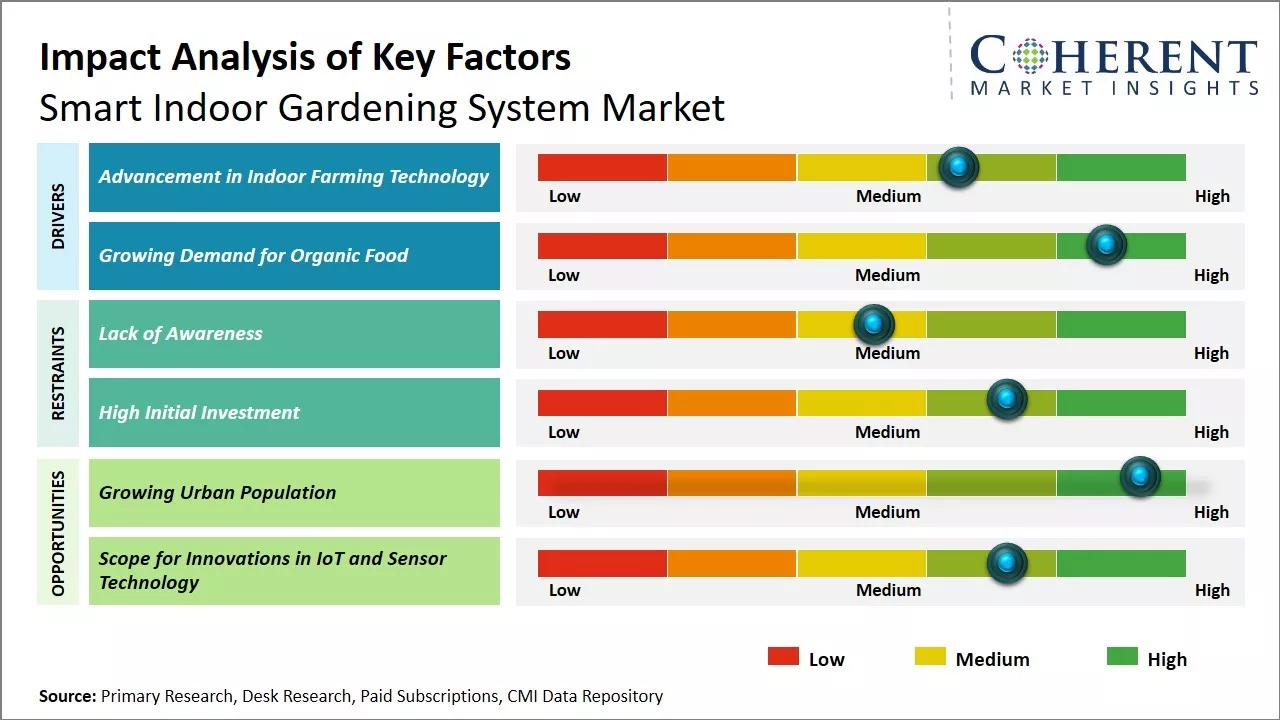 Smart Indoor Gardening System Market Key Factors