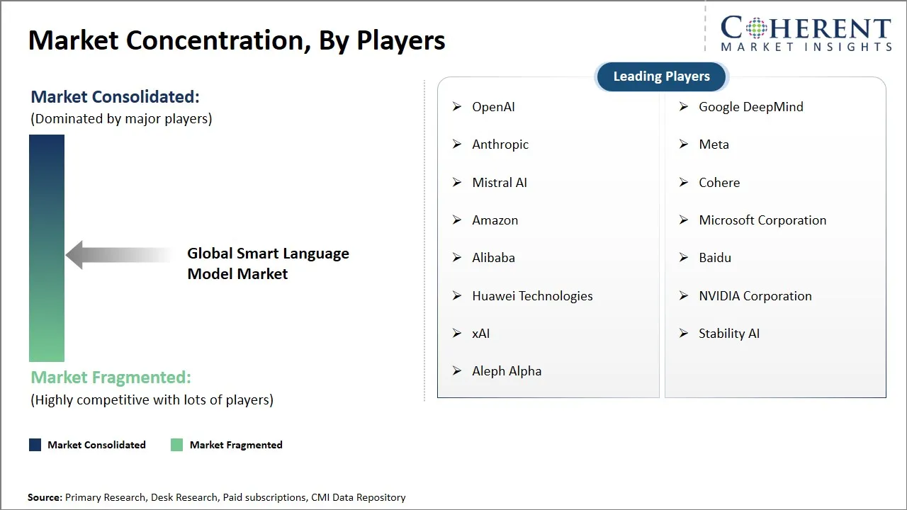 Smart Language Model Market Concentration By Players