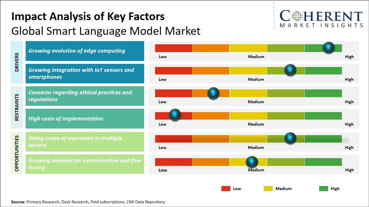 Smart Language Model Market Key Factors