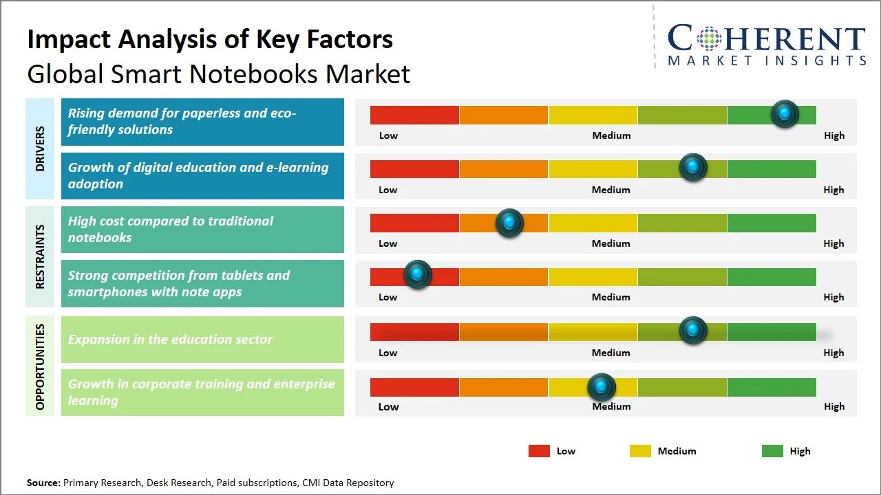 Smart Notebooks Market Key Factors