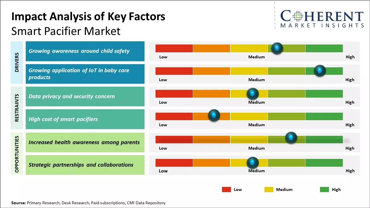 Smart Pacifier Market Key Factors