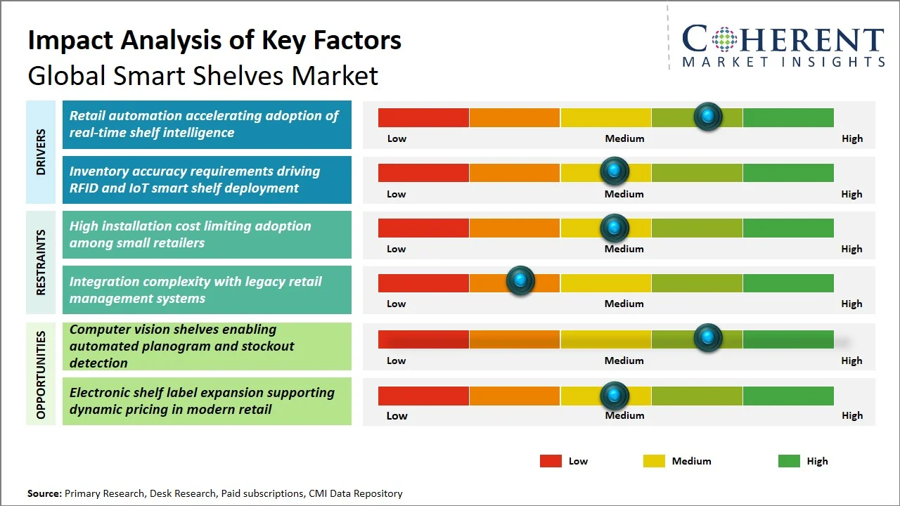 Smart Shelves Market Key Factors Smart Shelves Market Key Factors