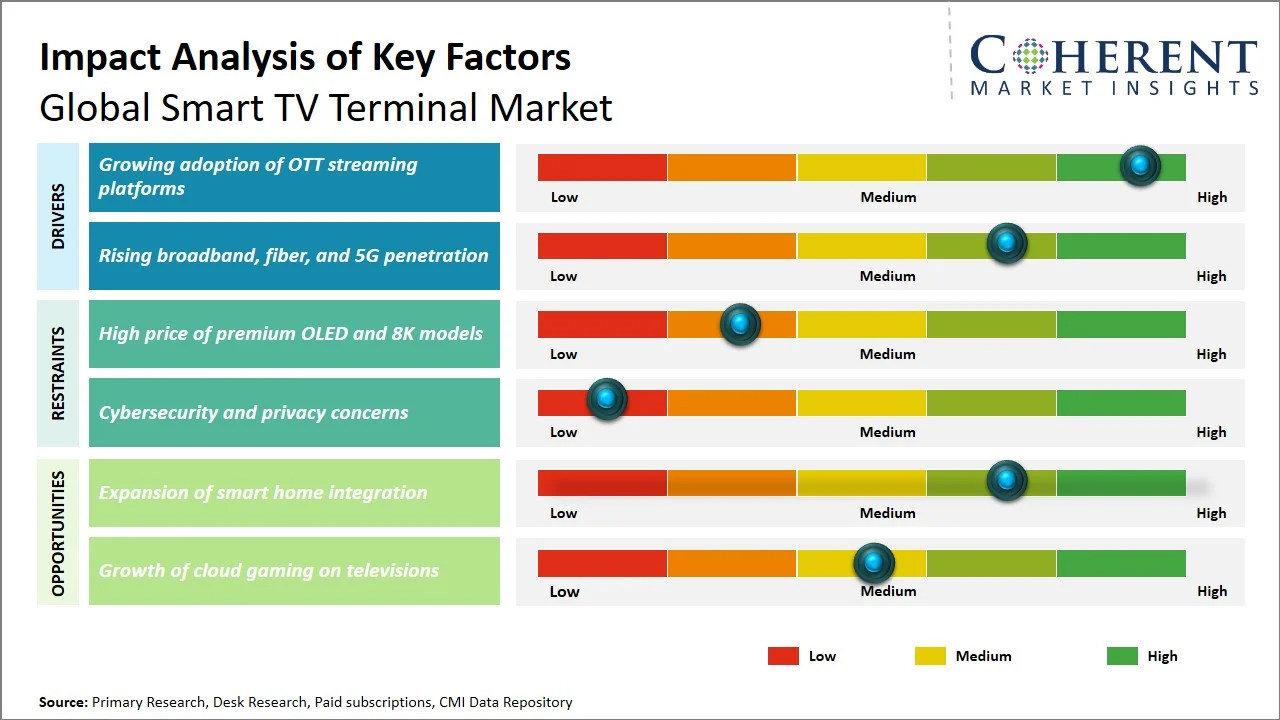 Smart TV Terminal Market Key Factors Smart TV Terminal Market Key Factors