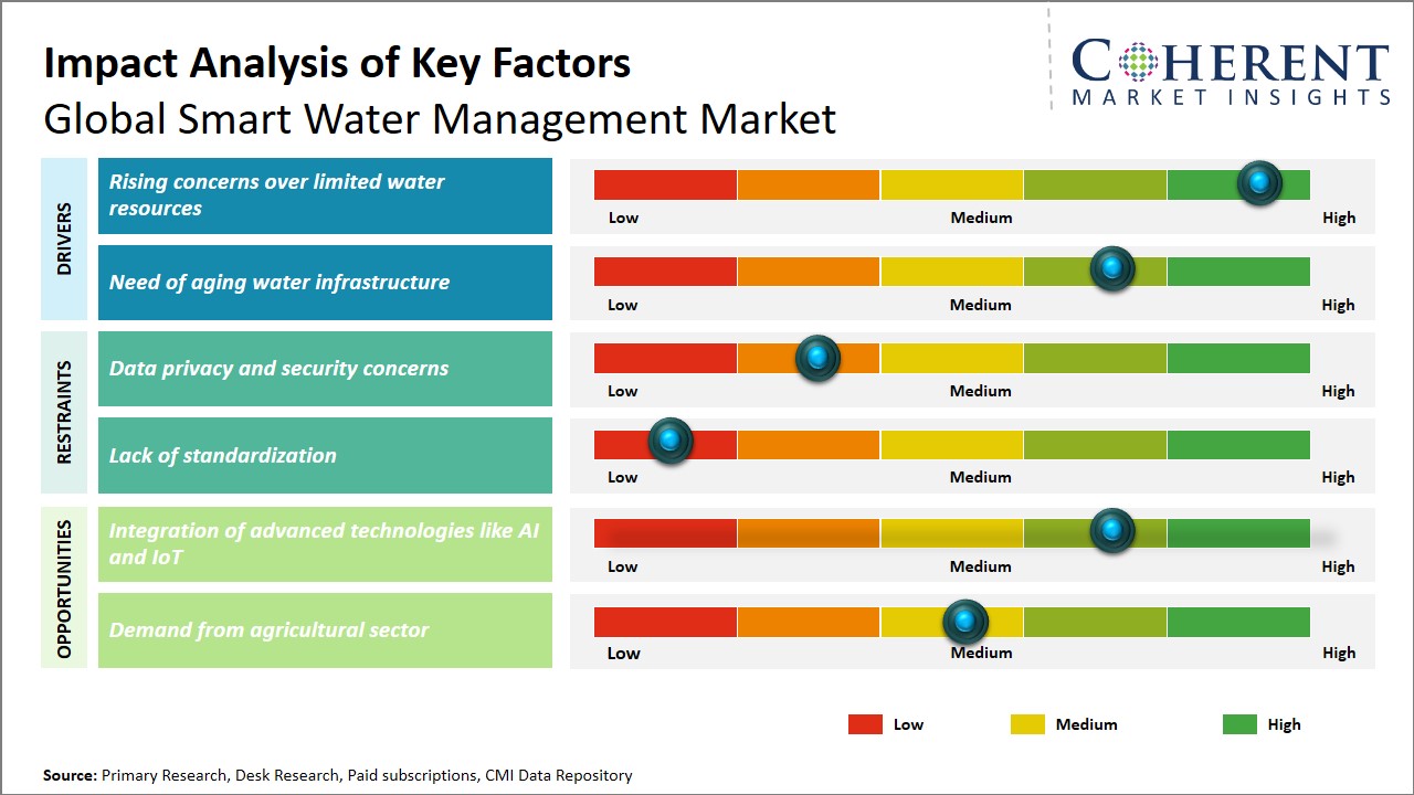 Smart Water Management Market Key Factors