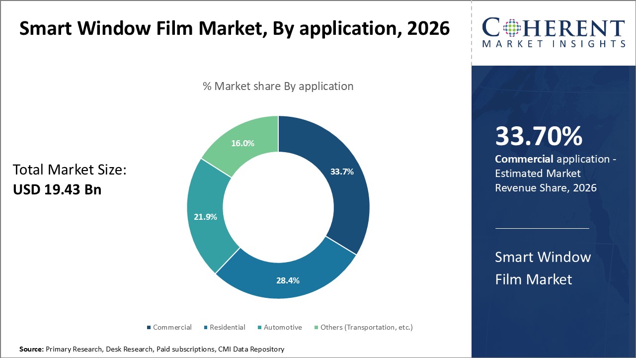Smart Window Film Market, by application