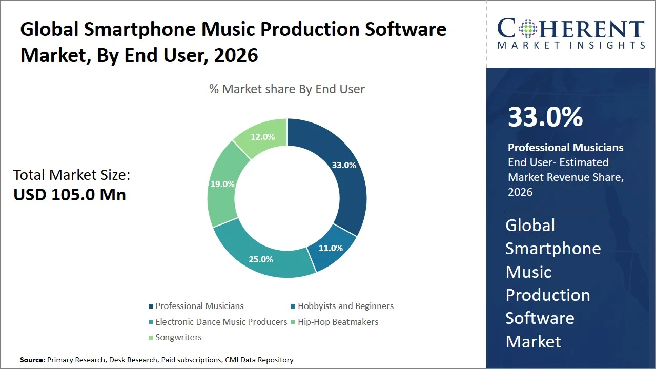 Smartphone Music Production Software Market By End User