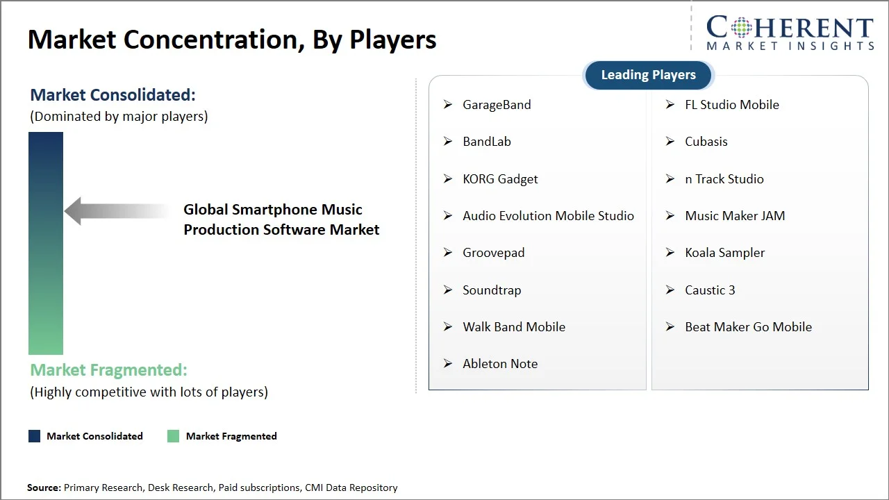 Smartphone Music Production Software Market Concentration By Players