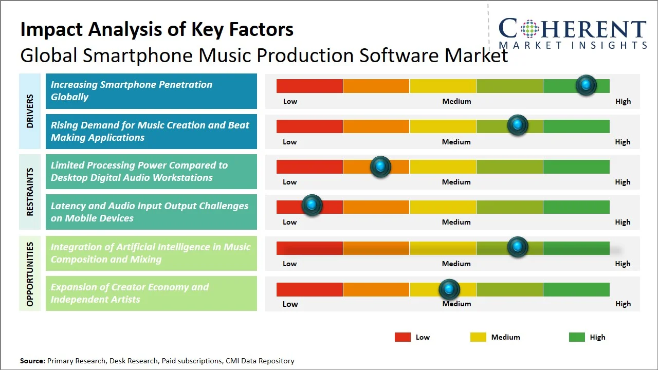 Smartphone Music Production Software Market Key Factors