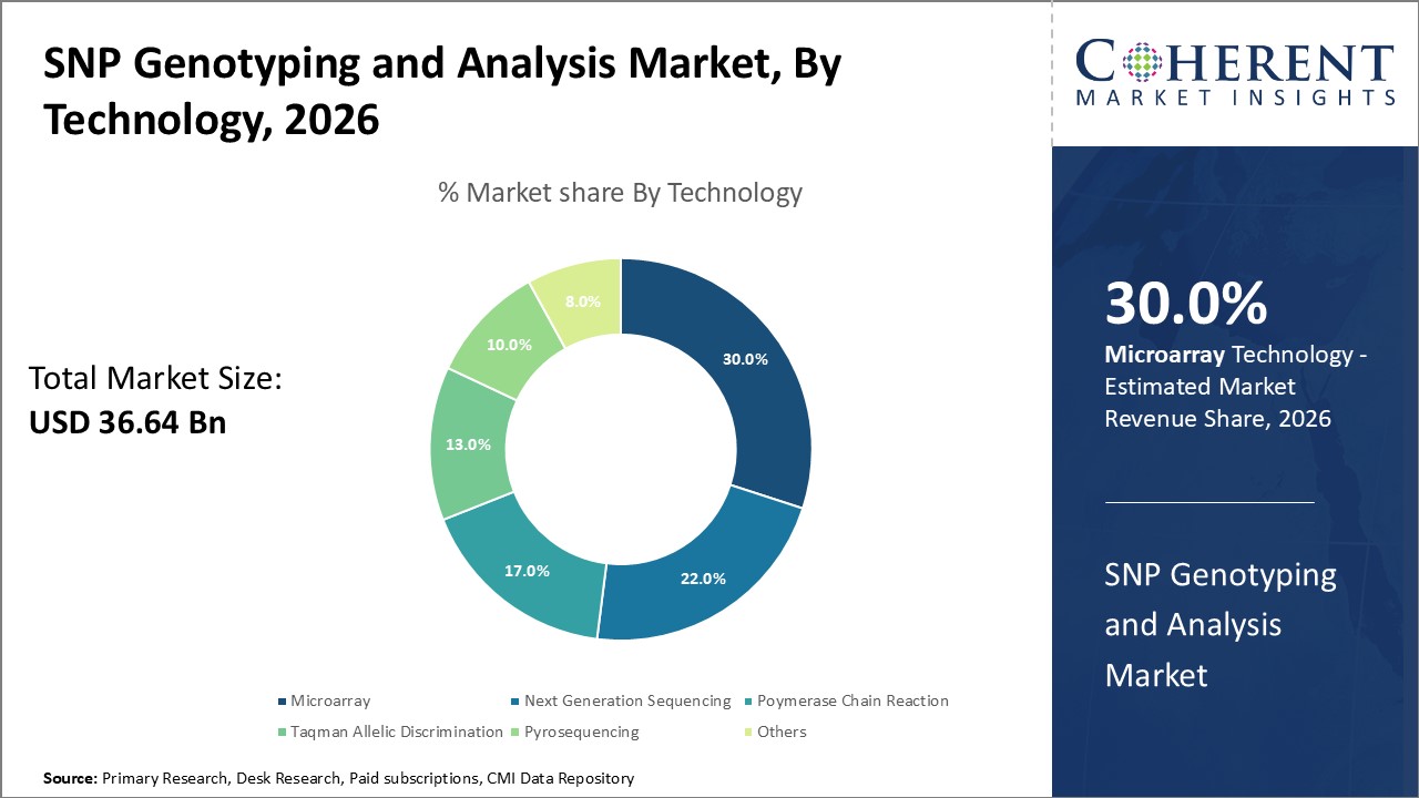 SNP GENOTYPING AND ANALYSIS MARKET