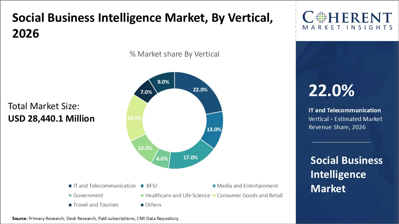 Social Business Intelligence Market By Vertical
