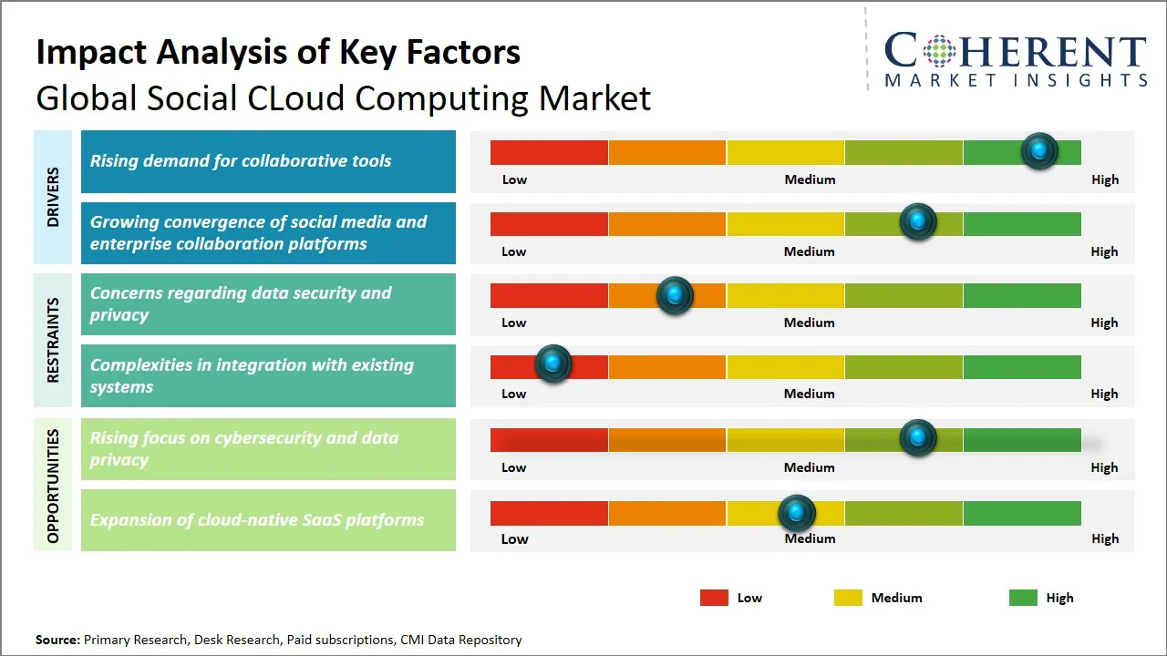 Social Cloud Computing Market Key Factors Social Cloud Computing Market Key Factors