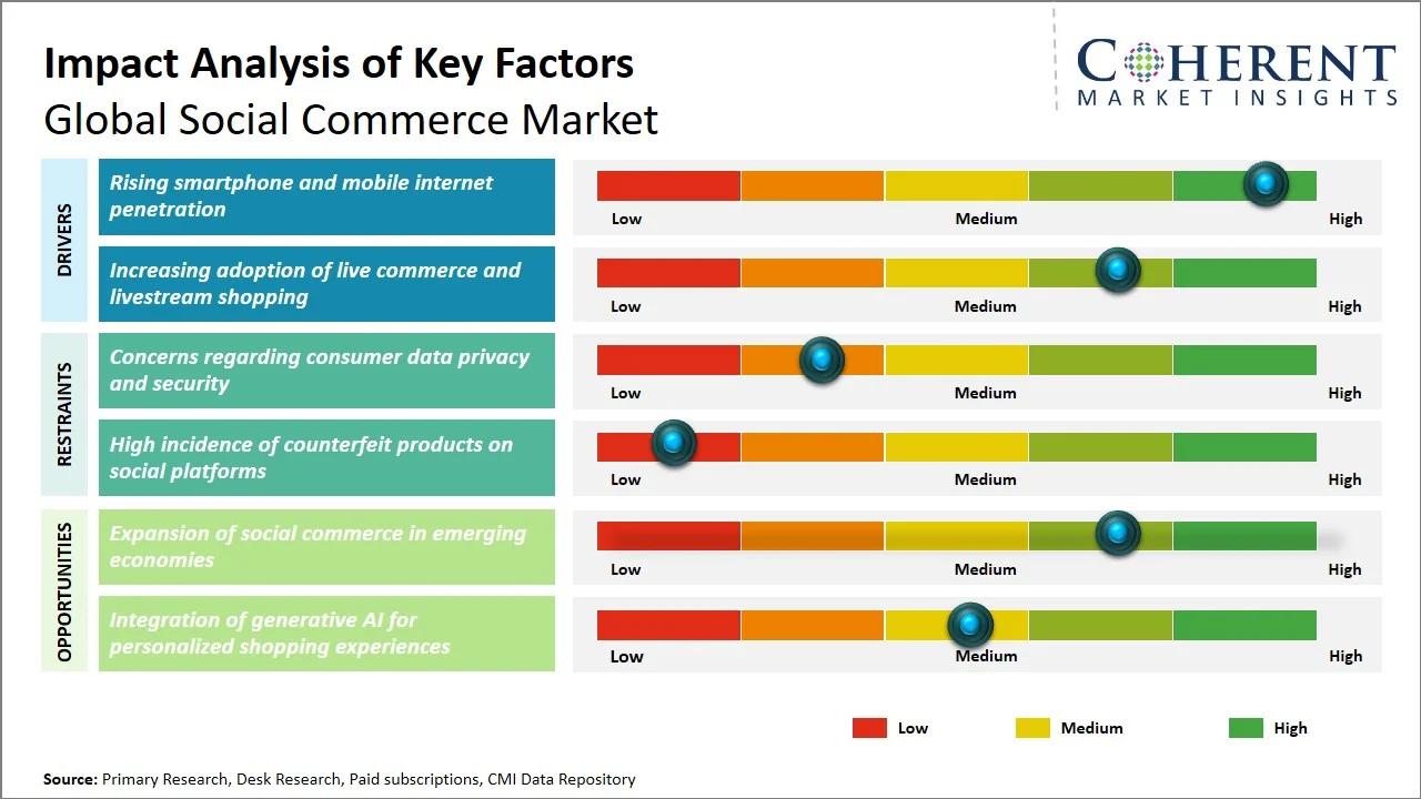 Social Commerce Market Key Factors Social Commerce Market Key Factors