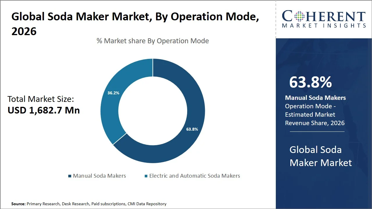 Soda Maker Market By Operation Mode Soda Maker Market By Operation Mode