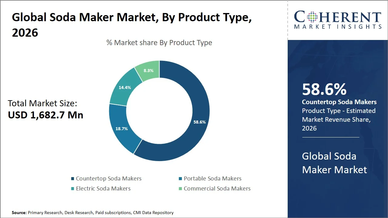 Soda Maker Market By Product Type Soda Maker Market By Product Type