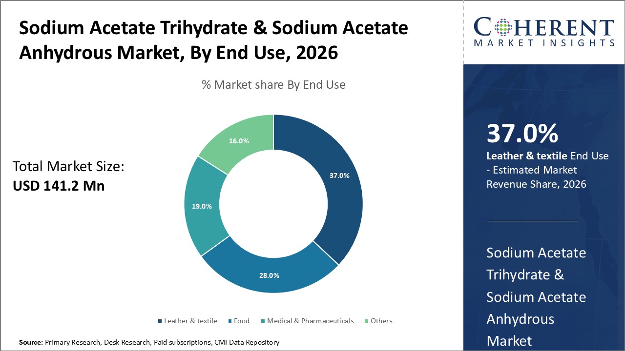 SODIUM ACETATE TRIHYDRATE & SODIUM ACETATE ANHYDROUS MARKET
