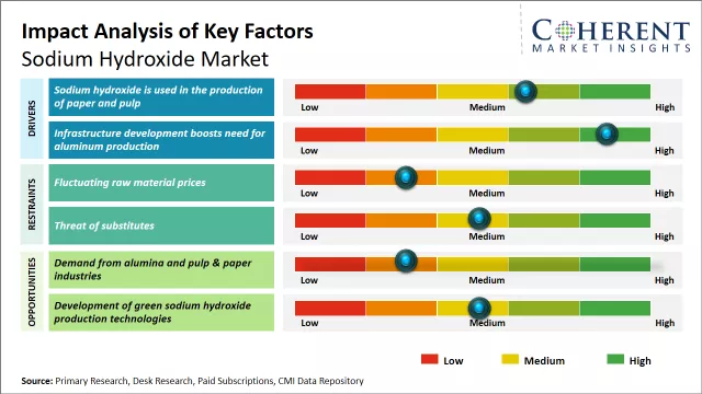 Sodium Hydroxide Market Key Factors