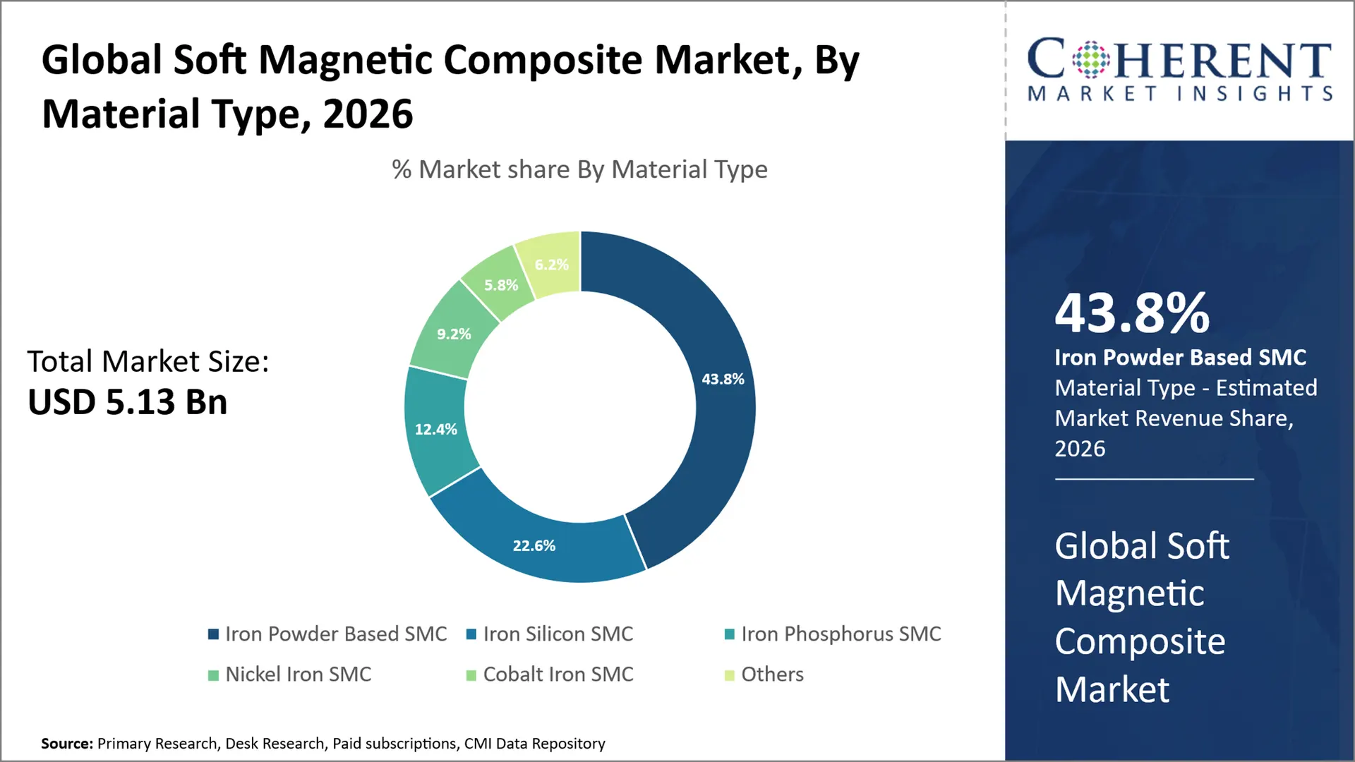 Soft Magnetic Composite Market Soft Magnetic Composite Market