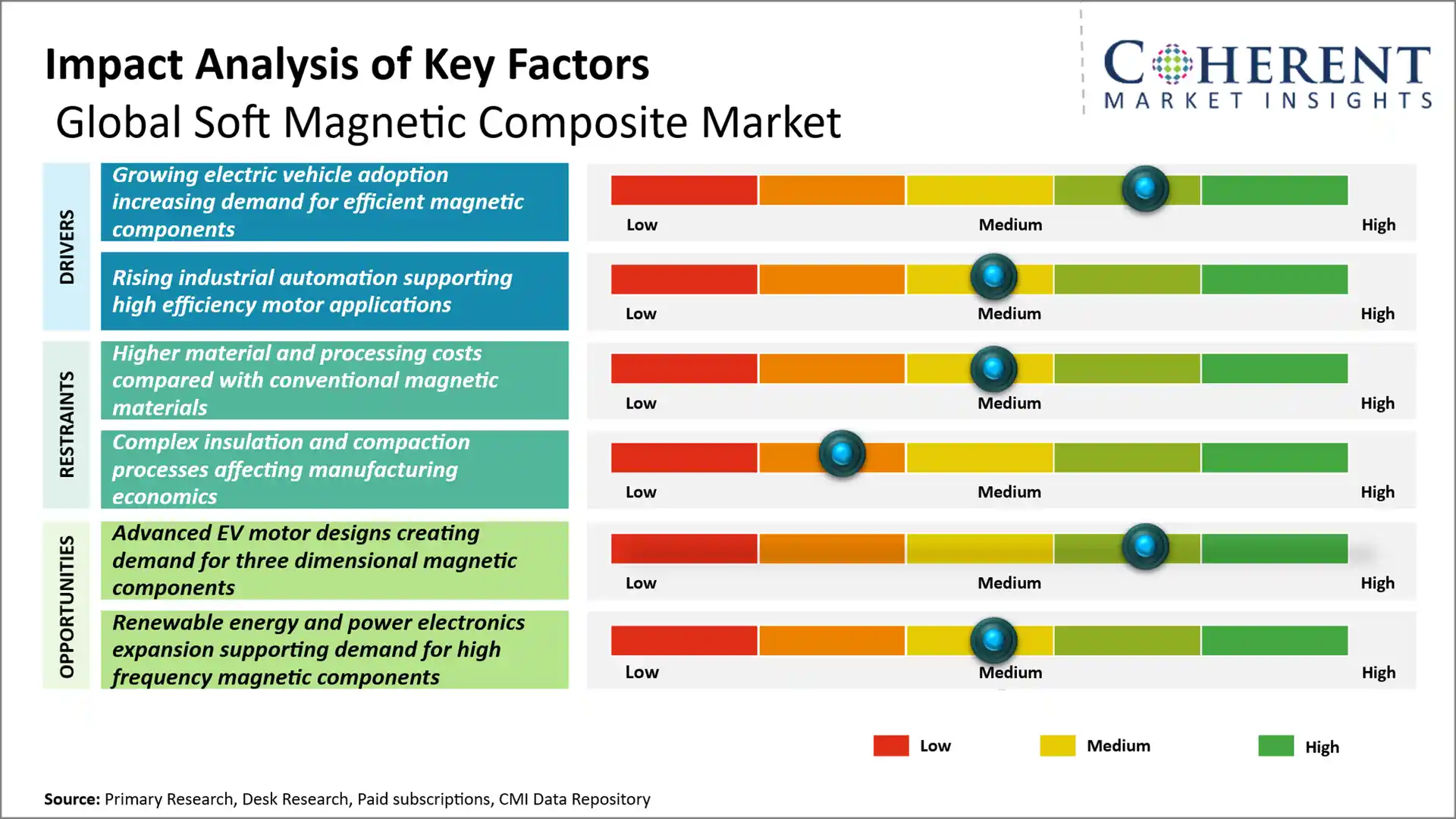 Soft Magnetic Composite Market Soft Magnetic Composite Market