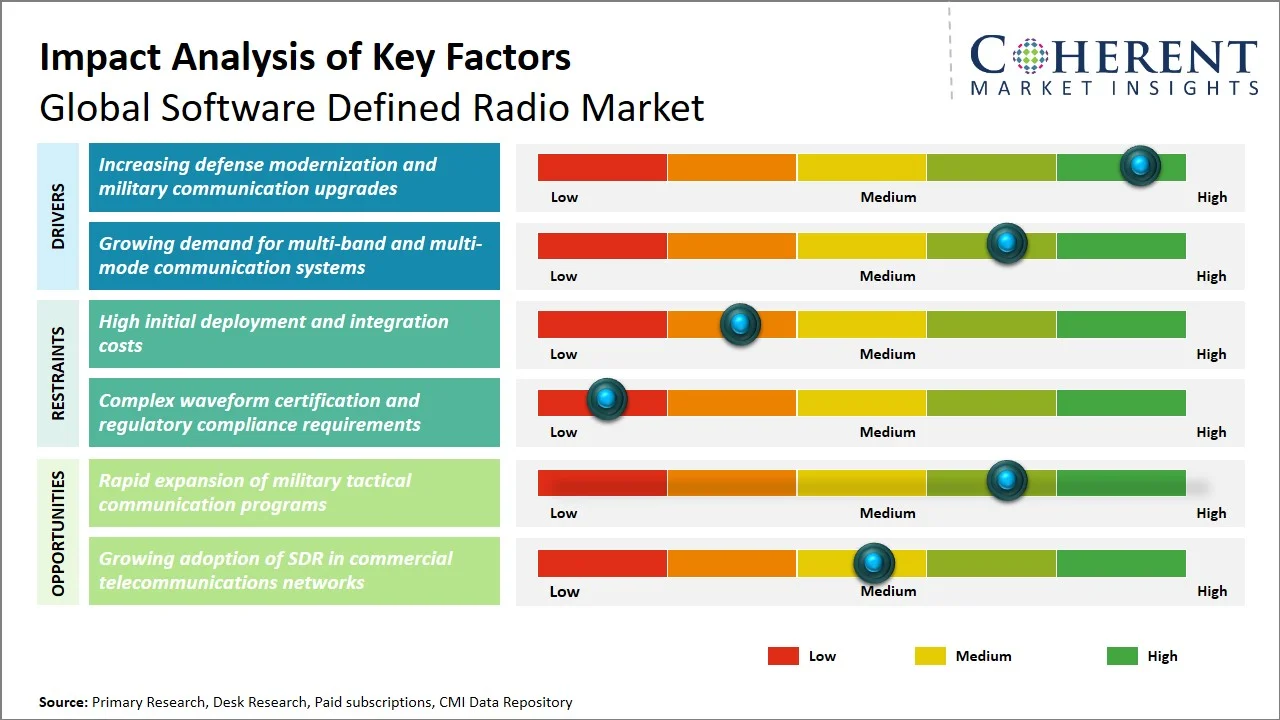 Software Defined Radio Market Key Factors