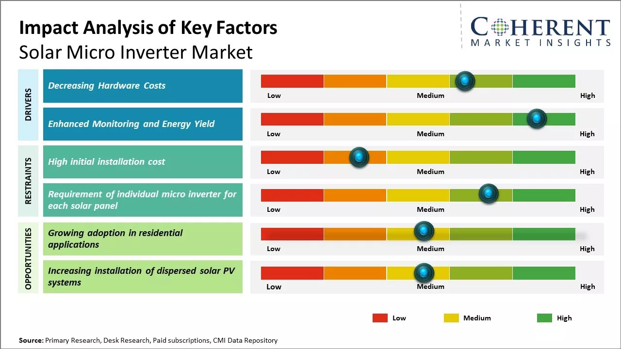 Solar Micro Inverter Market Key Factors