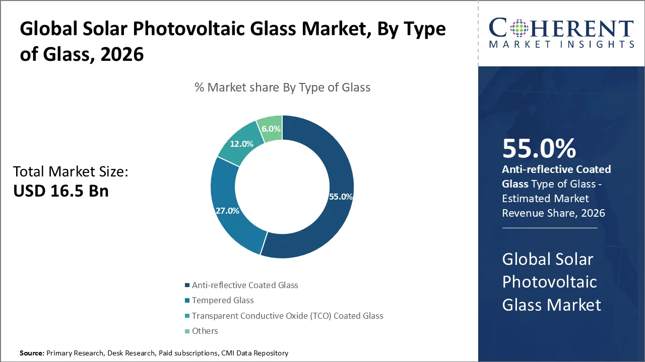 Solar Photovoltaic Glass Market By Type Of Glass