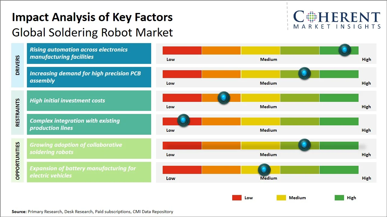 Soldering Robot Market Key Factors Soldering Robot Market Key Factors