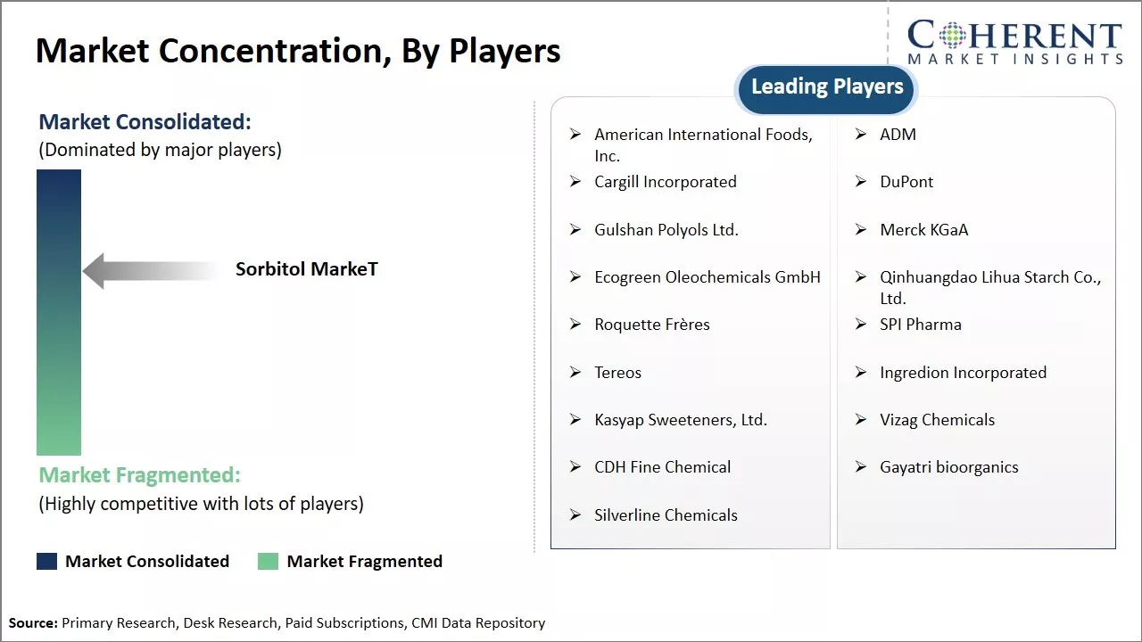 Sorbitol Market Concentration By Players