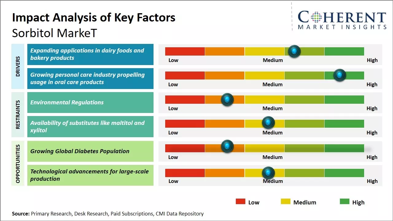 Sorbitol Market Key Factors