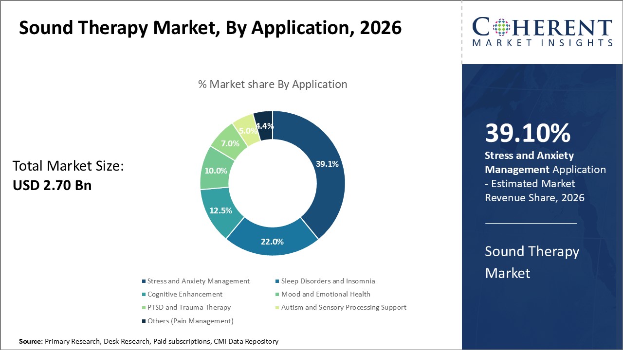 Sound Therapy Market, By Application Sound Therapy Market, By Application