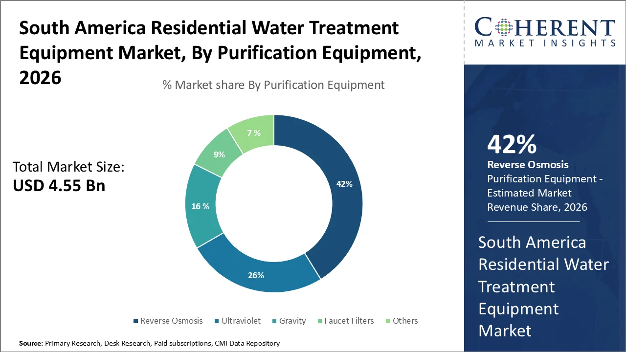 South America Residential Water Treatment Equipment Market By Purification Equipment 
