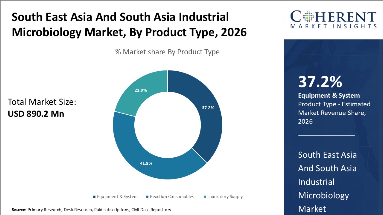 SOUTH EAST ASIA AND SOUTH ASIA INDUSTRIAL MICROBIOLOGY MARKET